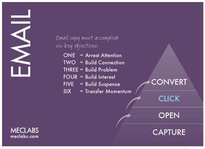 Master the 6 key objectives of email marketing